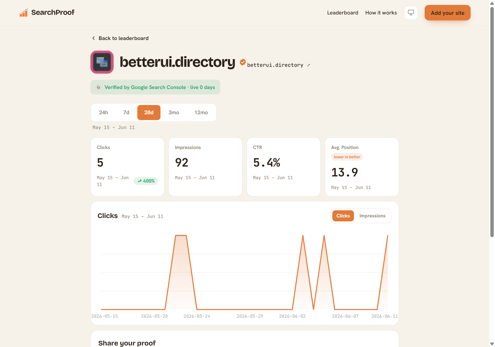 A SearchProof Site Page showing verified GSC metrics: 5 clicks, 92 impressions, 5.4% CTR, and avg position 13.9 — all pulled live from Google Search Console via OAuth